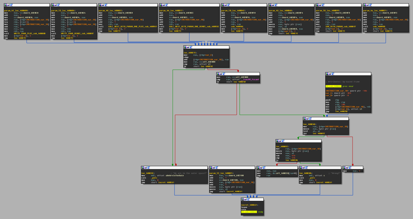 IDA graph